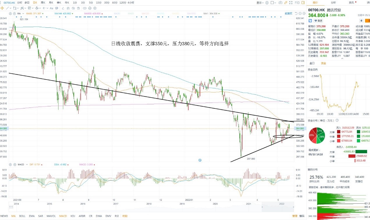 5月18日港股分析、交易市场策略