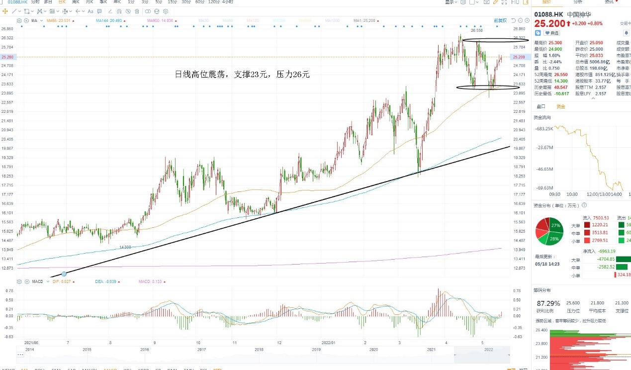 5月18日港股分析、交易市场策略
