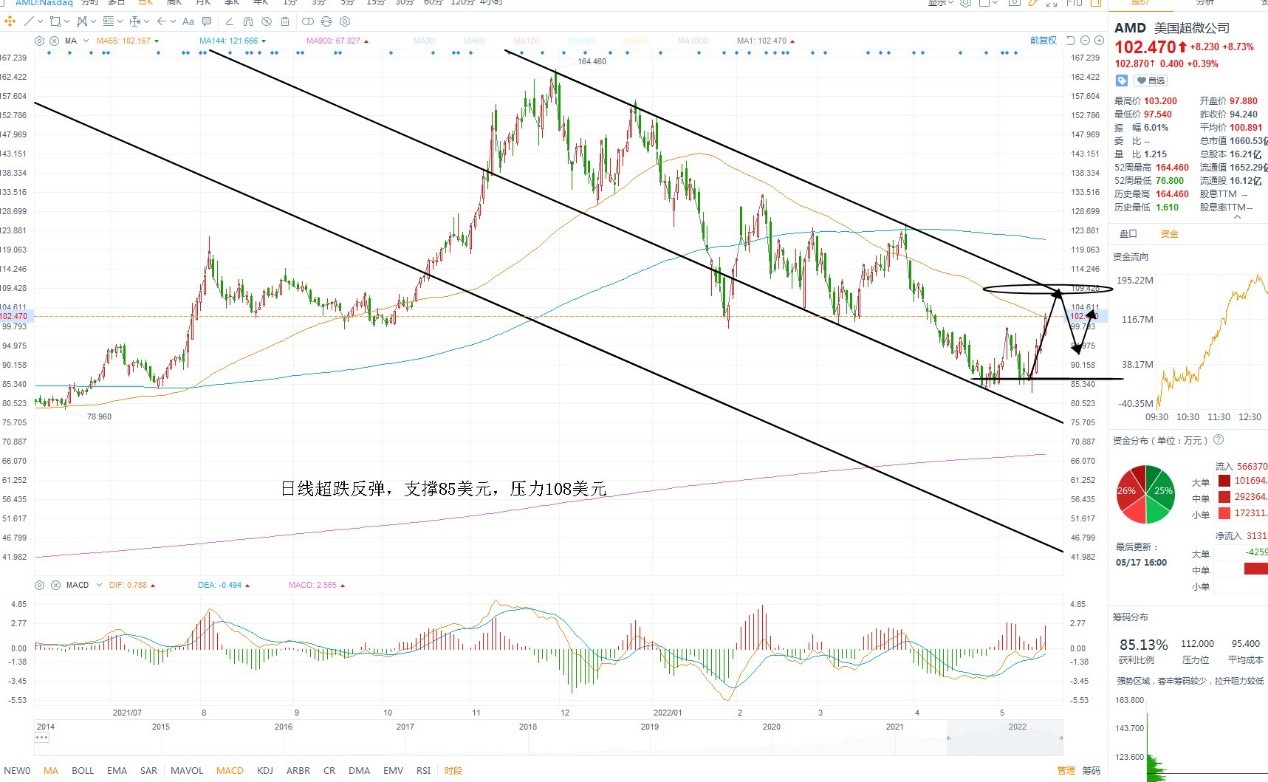 5月18日美股分析、交易市场策略