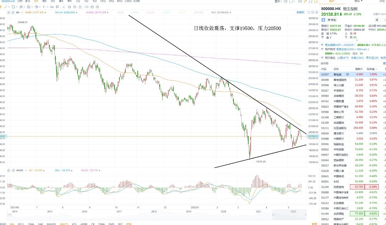5月19日港股分析、交易市场策略 5月19日港股分析、交易市场策略