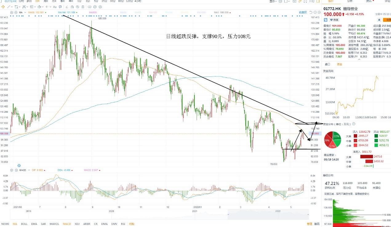 5月19日港股分析、交易市场策略 5月19日港股分析、交易市场策略