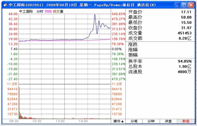 教你炒股票4:什么是理性?今早买N中工就是理性!