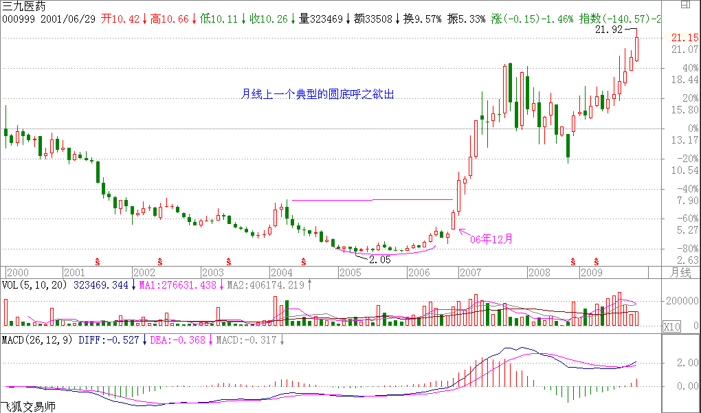 教你炒股票22:将8亿的大米装到5个庄家的肚里