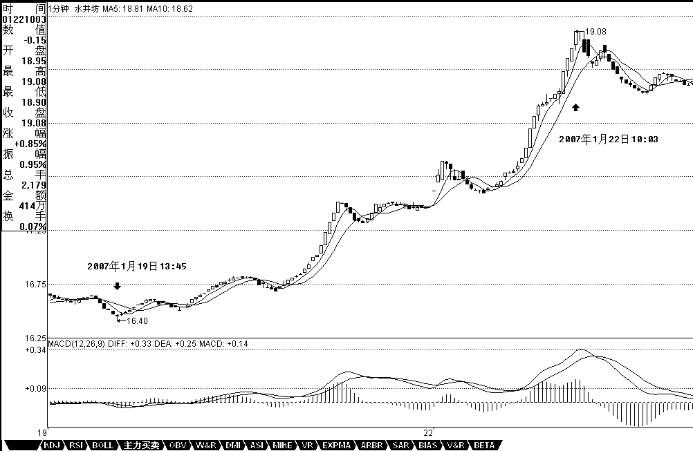 教你炒股票25：吻，MACD、背弛、中枢K线图解