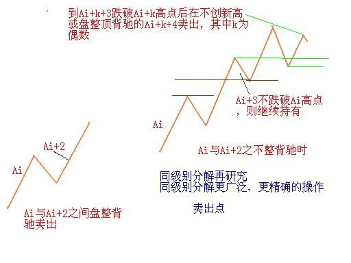 教你炒股票40:同级别分解的多重赋格