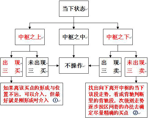 教你炒股票49:利润率最大的操作模式