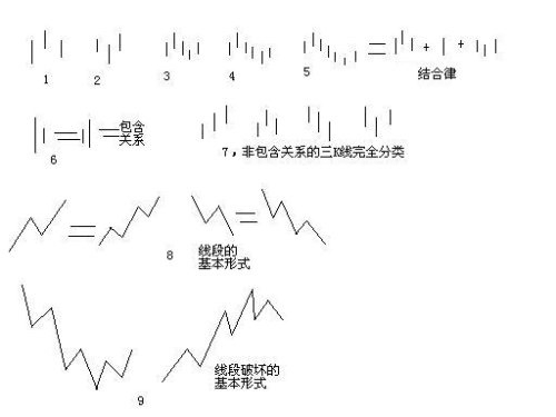 教你炒股票62:分型、笔与线段