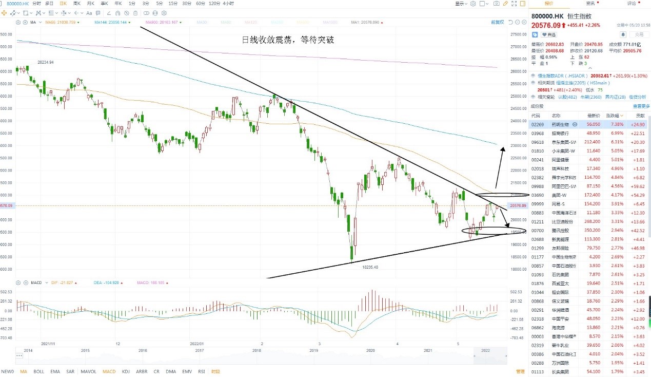 5月20日港股分析、交易市场策略