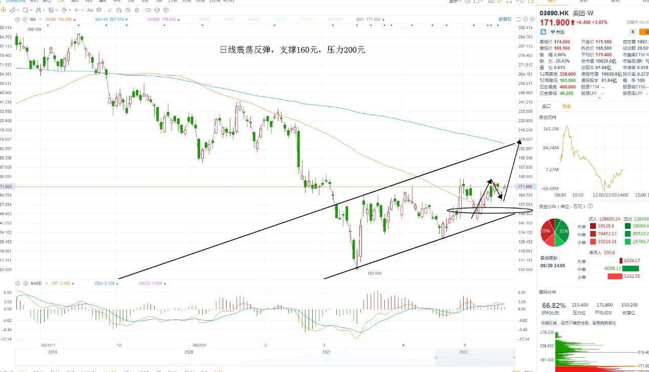 5月20日港股分析、交易市场策略