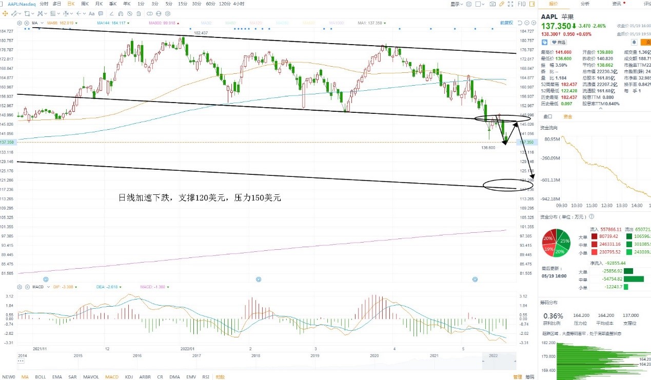 5月20日美股分析、交易市场策略 5月20日美股分析、交易市场策略