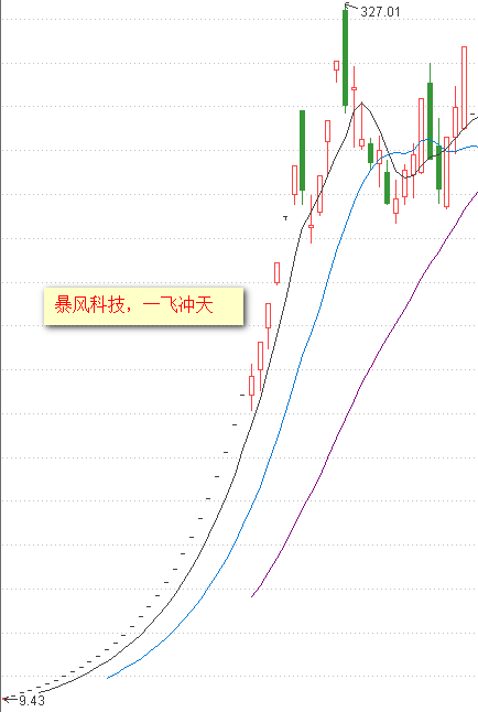 新股买入技巧