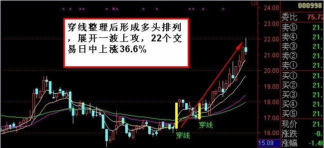 135均线战法:穿线战法、海底捞月