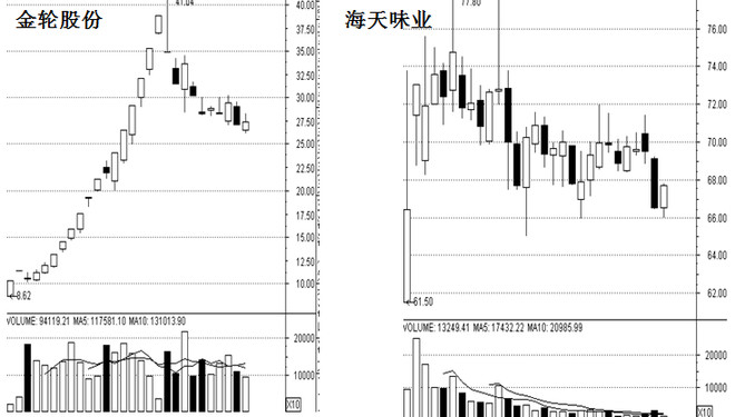 龙头股基因研究之一:游资主导