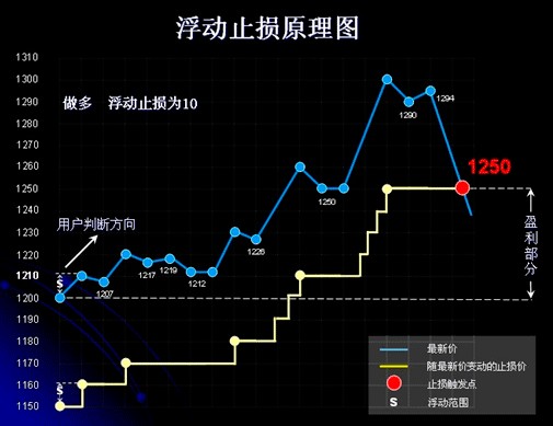 手把手教你设置止损
