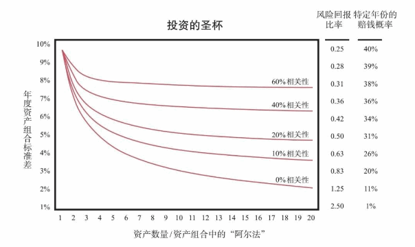 《原则》连载⑤：投资的圣杯