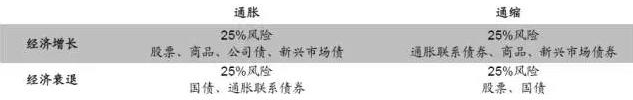 《原则》连载⑧：非凡的投资理念——风险平价