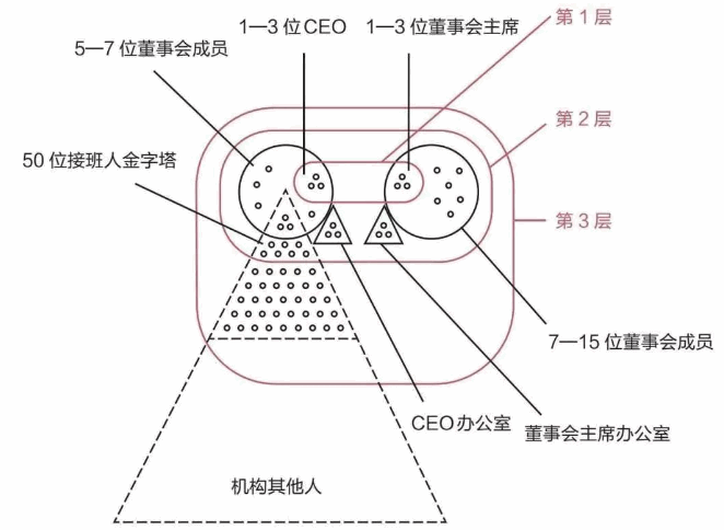 《原则》连载30：千万别忽视了公司治理