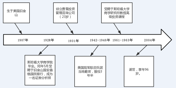 《怎样选择成长股》连载①:一代投资大师——菲利普·A·费舍