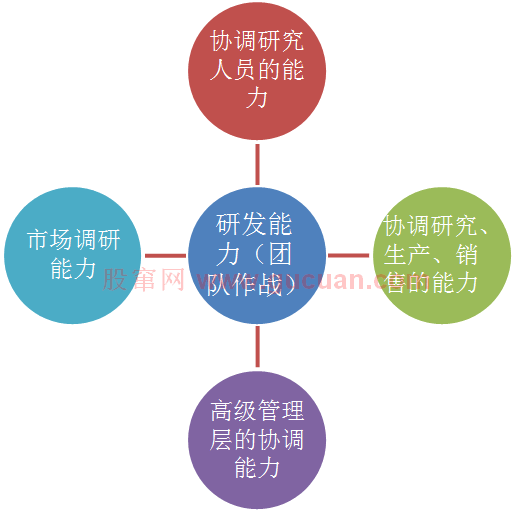 《怎样选择成长股》连载④:持续、高效的研发是维持销售增长的基