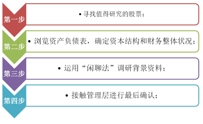 《怎样选择成长股》连载24:费舍寻找成长股的四步法
