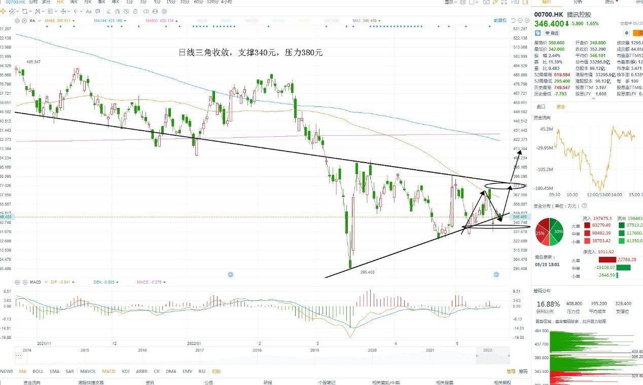 5月23日港股分析、交易市场策略