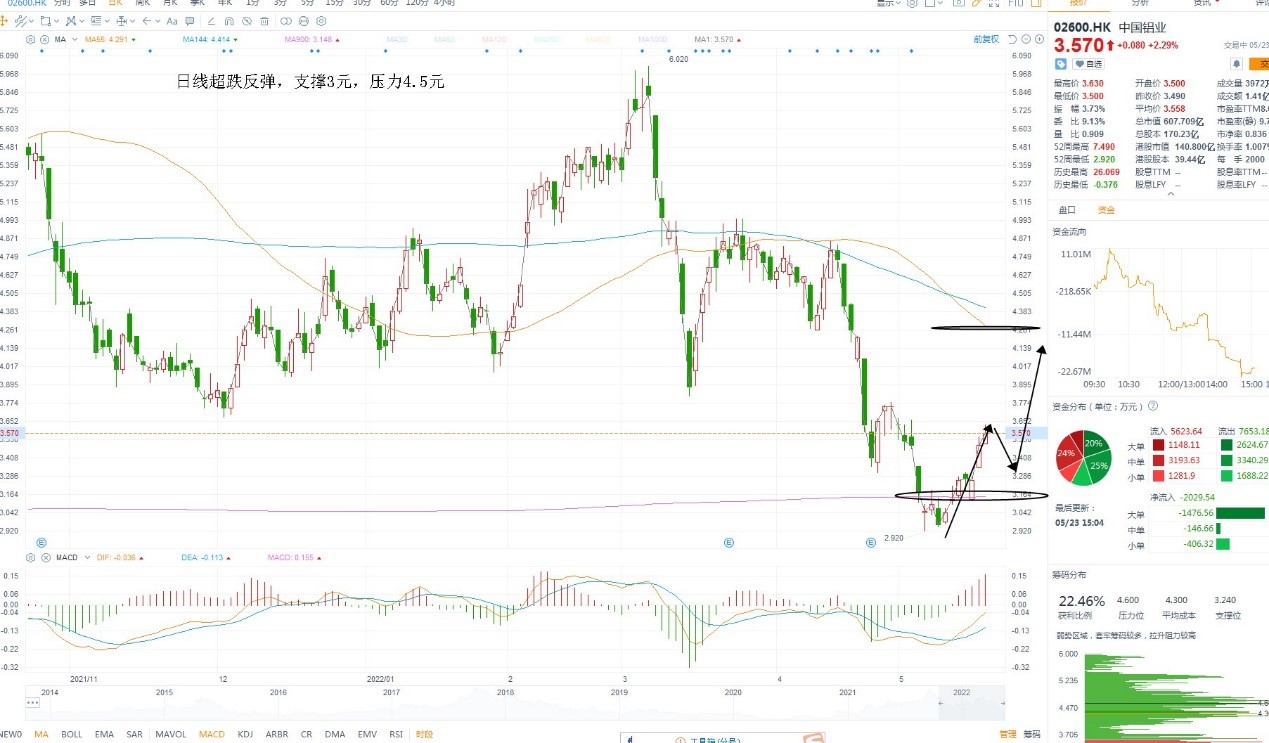 5月23日港股分析、交易市场策略