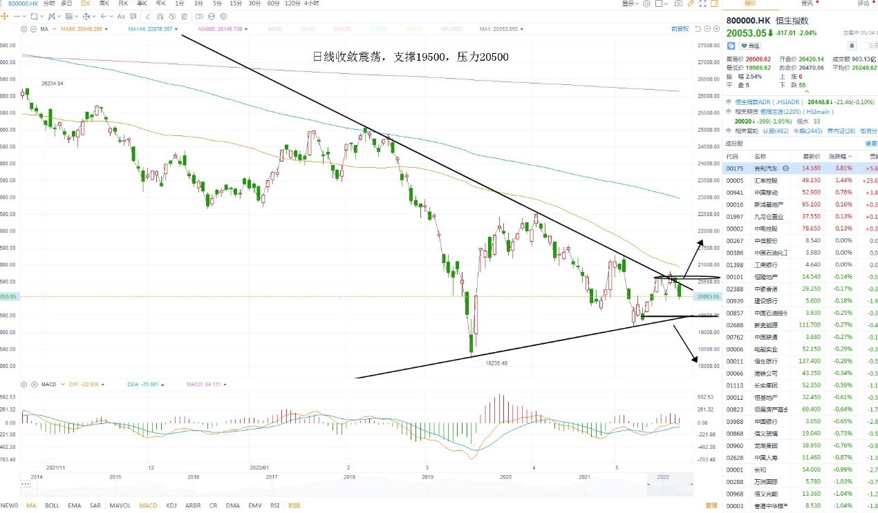 5月24日港股分析、交易市场策略 5月24日港股分析、交易市场策略