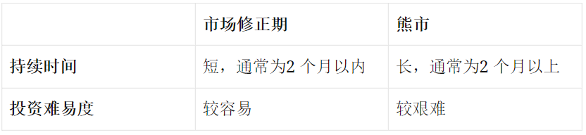 熊市是什么意思？一文看懂熊市特征、原因、阶段、例子