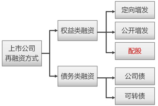 配股是什么意思？图文教程