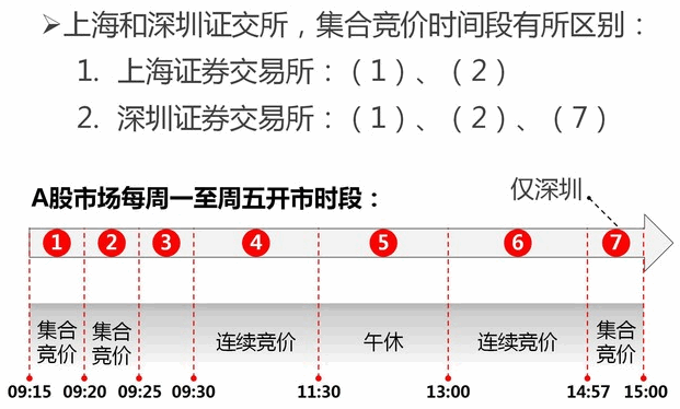 什么是集合竞价