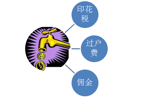 股票交易中的手续费如何计算?