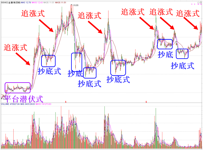 三大基本买入交易类型