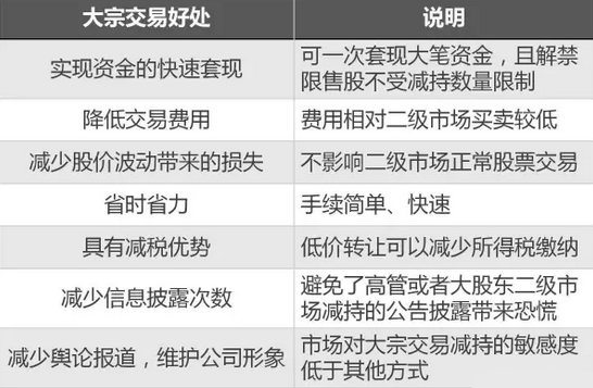 说说“大宗交易”