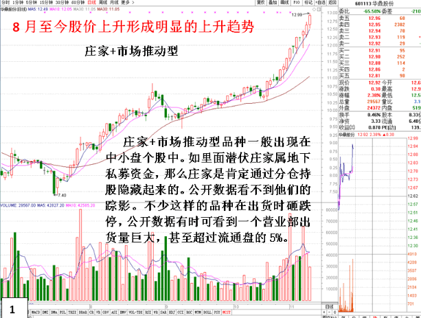 神奇的稳赚上升趋势﹤二﹥