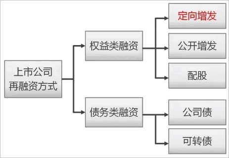 讲讲“定向增发”