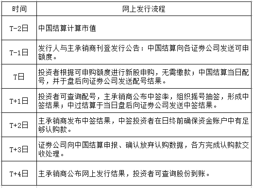 新股申购指南