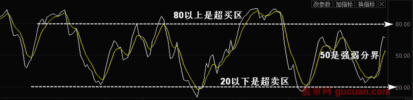 技术指标的分类和使用原则