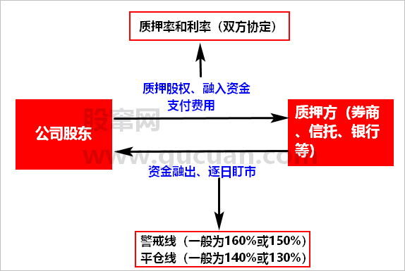 股票质押是什么？