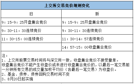 上交所今起实施3分钟收盘集合竞价 新规调整详解