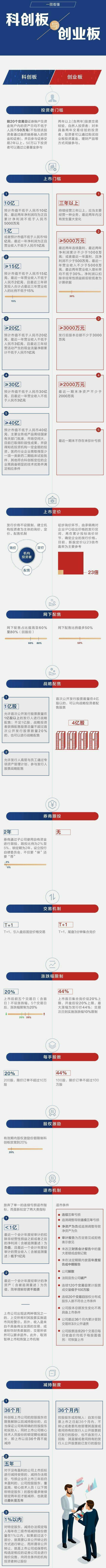 一图看懂科创板与创业板（科创板全规则落地）