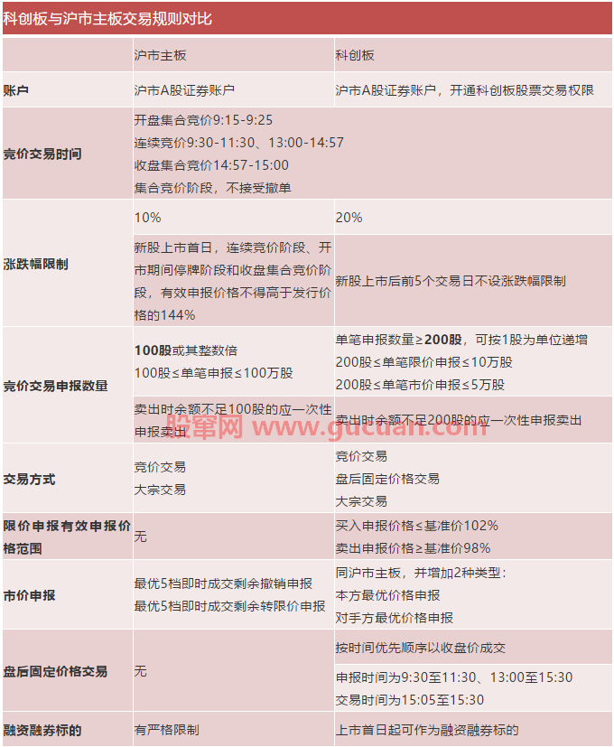 一图读懂科创板与主板区别