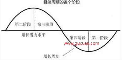 经济周期的四个阶段