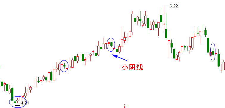 第六节 小阴线