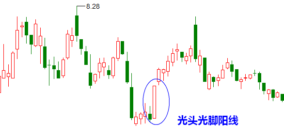 第十节 光头光脚阳线