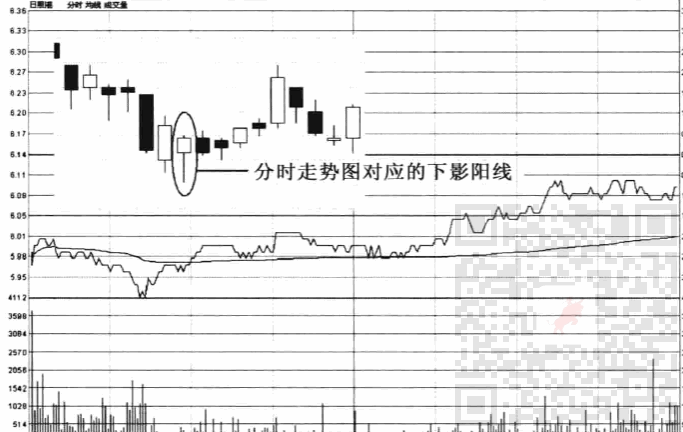 第十四节 下影阳线