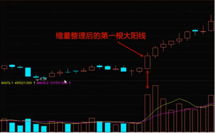 缩量整理后的第一根大阳线