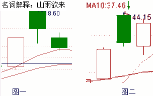 股市经典头部形态研究(十)山雨欲来
