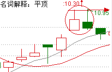 股市经典头部形态研究（十一）平顶、圆形顶