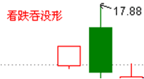 股市经典底部形态研究（二）——看涨吞没形态