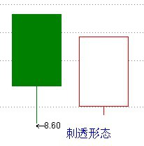 股市经典底部形态研究(三)——刺透形态